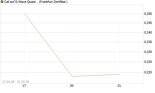 Call auf D-Wave Quantum Systems Inc [Vontobel] Chart