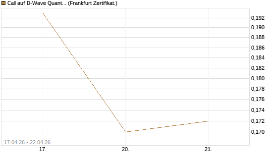 Call auf D-Wave Quantum Systems Inc [Vontobel] Chart