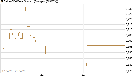 Call auf D-Wave Quantum Systems Inc [Vontobel] Chart