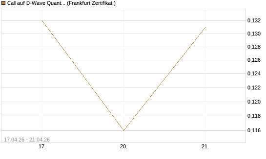 Call auf D-Wave Quantum Systems Inc [Vontobel] Chart