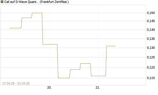 Call auf D-Wave Quantum Systems Inc [Vontobel] Chart