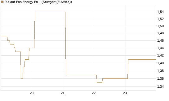 Put auf Eos Energy Enterprises Inc [Vontobel] Chart
