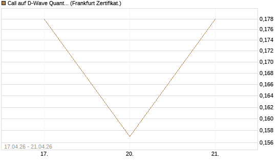 Call auf D-Wave Quantum Systems Inc [Vontobel] Chart
