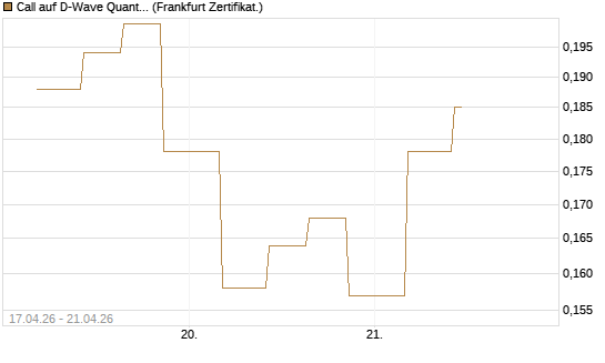 Call auf D-Wave Quantum Systems Inc [Vontobel] Chart