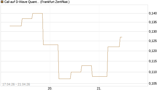 Call auf D-Wave Quantum Systems Inc [Vontobel] Chart