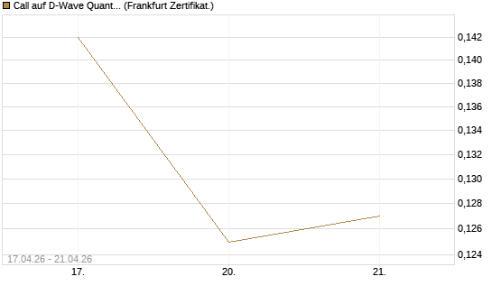 Call auf D-Wave Quantum Systems Inc [Vontobel] Chart