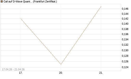 Call auf D-Wave Quantum Systems Inc [Vontobel] Chart