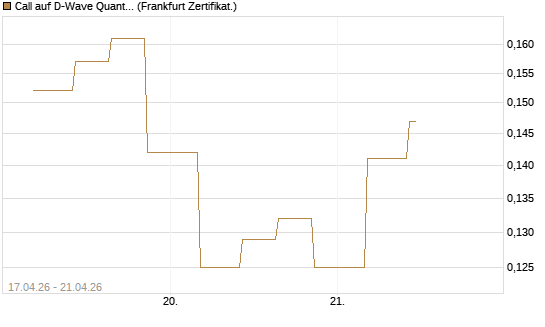 Call auf D-Wave Quantum Systems Inc [Vontobel] Chart
