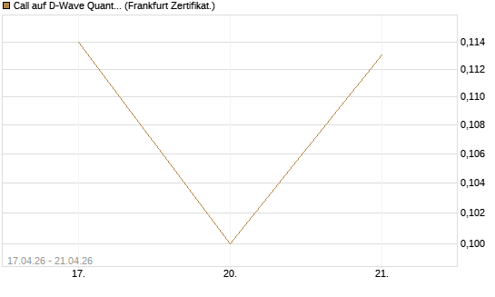 Call auf D-Wave Quantum Systems Inc [Vontobel] Chart