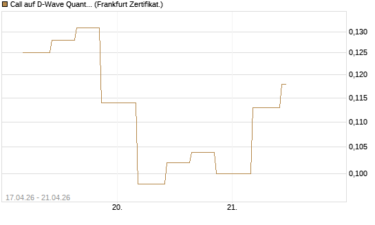 Call auf D-Wave Quantum Systems Inc [Vontobel] Chart