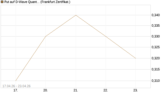 Put auf D-Wave Quantum Systems Inc [Vontobel] Chart