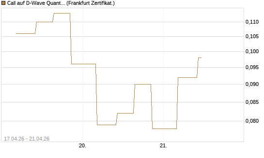Call auf D-Wave Quantum Systems Inc [Vontobel] Chart