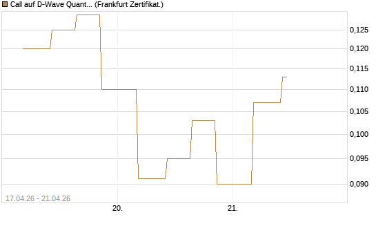 Call auf D-Wave Quantum Systems Inc [Vontobel] Chart