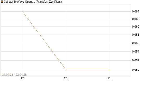 Call auf D-Wave Quantum Systems Inc [Vontobel] Chart
