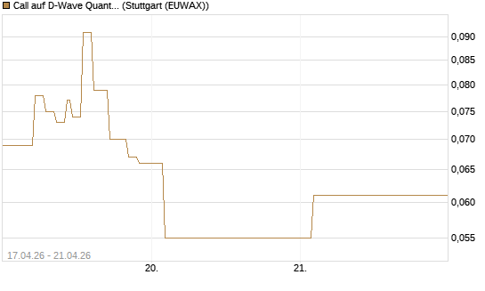 Call auf D-Wave Quantum Systems Inc [Vontobel] Chart