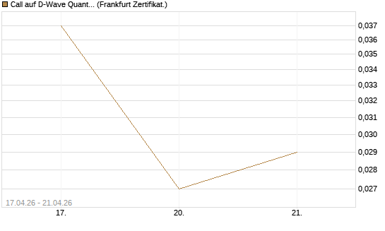 Call auf D-Wave Quantum Systems Inc [Vontobel] Chart