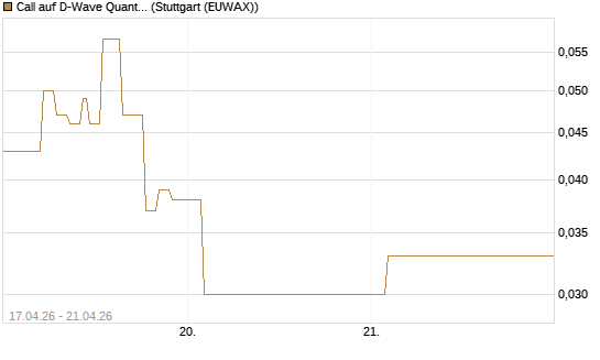 Call auf D-Wave Quantum Systems Inc [Vontobel] Chart