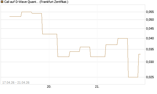 Call auf D-Wave Quantum Systems Inc [Vontobel] Chart