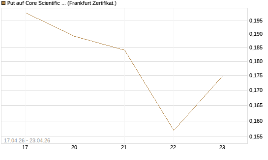 Put auf Core Scientific Inc. St [Vontobel] Chart