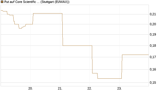 Put auf Core Scientific Inc. St [Vontobel] Chart
