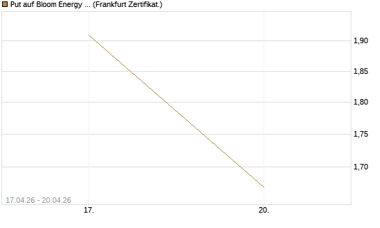 Put auf Bloom Energy A [Vontobel] Chart
