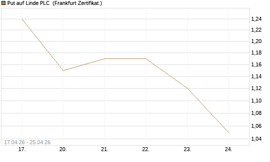 Put auf Linde PLC [Vontobel] Chart