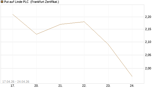 Put auf Linde PLC [Vontobel] Chart