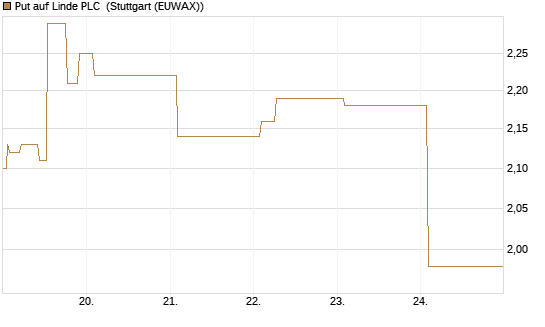 Put auf Linde PLC [Vontobel] Chart