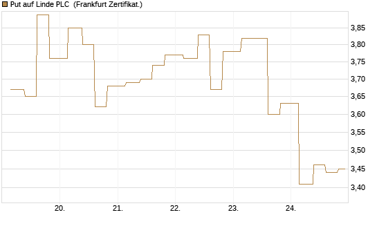 Put auf Linde PLC [Vontobel] Chart