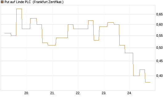 Put auf Linde PLC [Vontobel] Chart