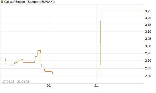 Call auf Biogen [Vontobel] Chart
