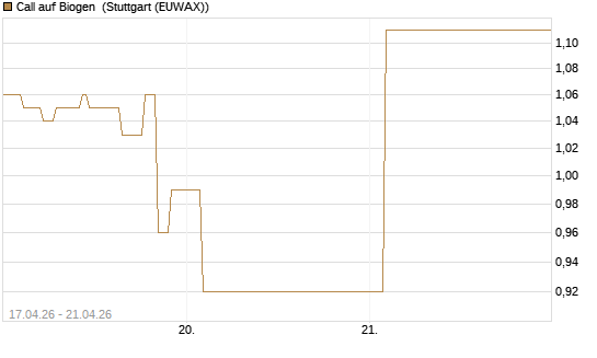 Call auf Biogen [Vontobel] Chart