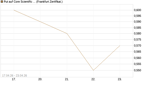 Put auf Core Scientific Inc. St [Vontobel] Chart