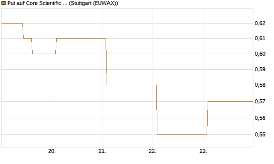 Put auf Core Scientific Inc. St [Vontobel] Chart