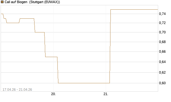 Call auf Biogen [Vontobel] Chart