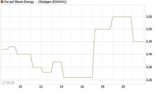 Put auf Bloom Energy A [Vontobel] Chart