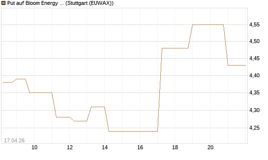 Put auf Bloom Energy A [Vontobel] Chart