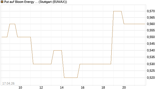 Put auf Bloom Energy A [Vontobel] Chart