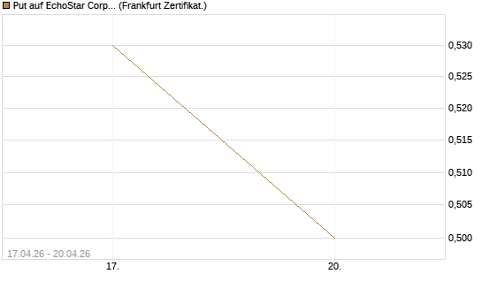 Put auf EchoStar Corp. [Vontobel] Chart