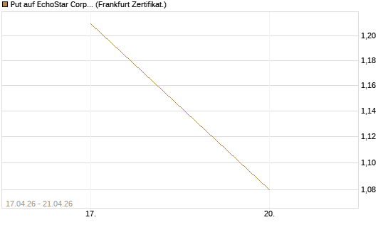 Put auf EchoStar Corp. [Vontobel] Chart