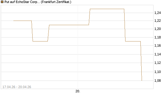 Put auf EchoStar Corp. [Vontobel] Chart