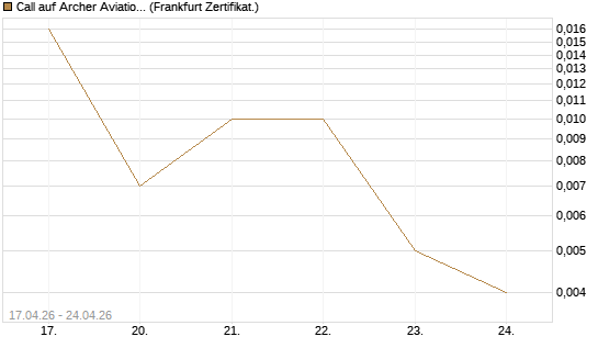 Call auf Archer Aviation [Vontobel] Chart