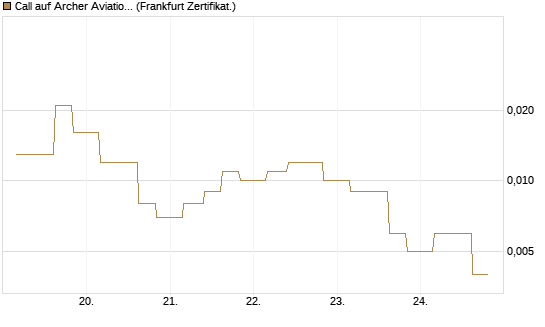 Call auf Archer Aviation [Vontobel] Chart