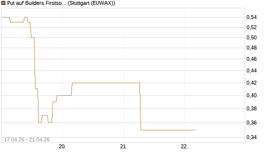 Put auf Builders Firstsource [J.P. Morgan Structured Products B.V.] Chart