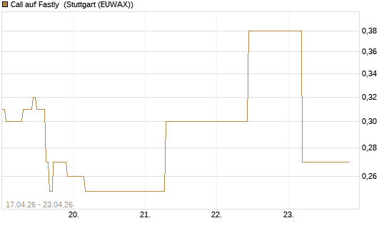 Call auf Fastly [J.P. Morgan Structured Products B.V.] Chart