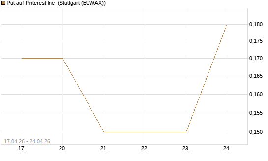 Put auf Pinterest Inc [J.P. Morgan Structured Products B.V.] Chart