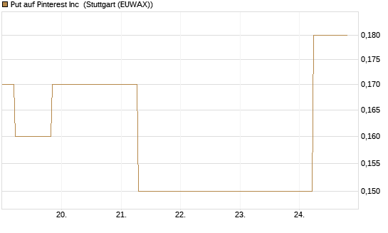 Put auf Pinterest Inc [J.P. Morgan Structured Products B.V.] Chart