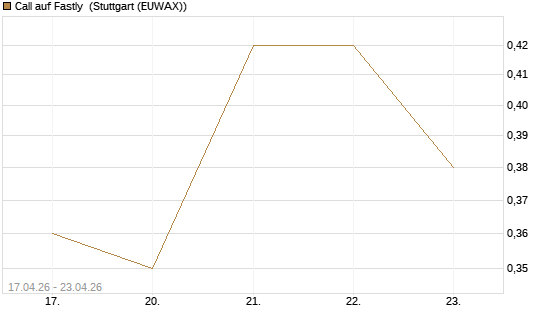 Call auf Fastly [J.P. Morgan Structured Products B.V.] Chart