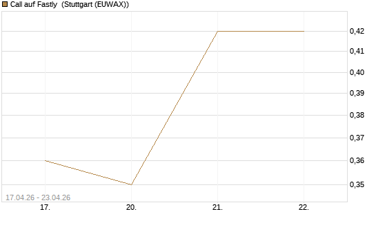 Call auf Fastly [J.P. Morgan Structured Products B.V.] Chart