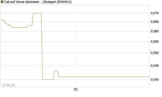Call auf Alcoa Upstream Corp [J.P. Morgan Structured Products B.V.] Chart